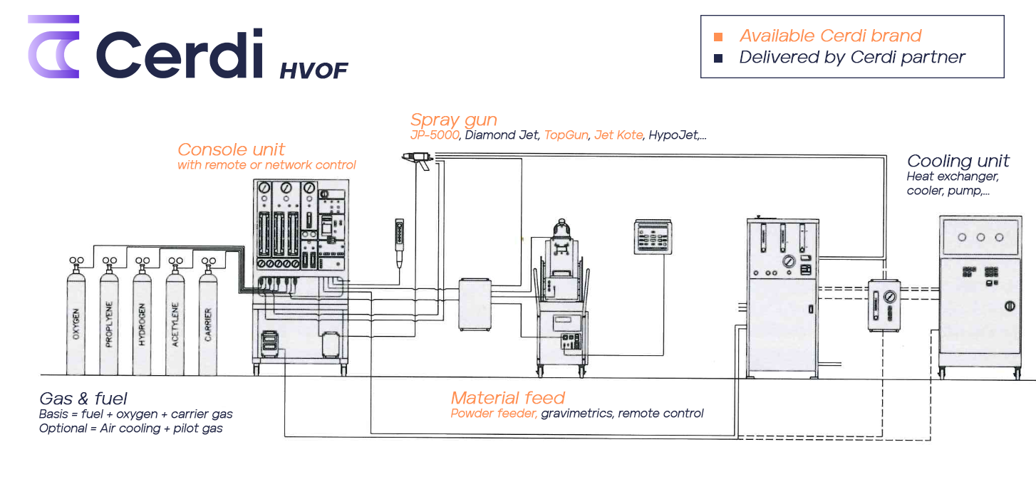 Standard HVOF system ENG