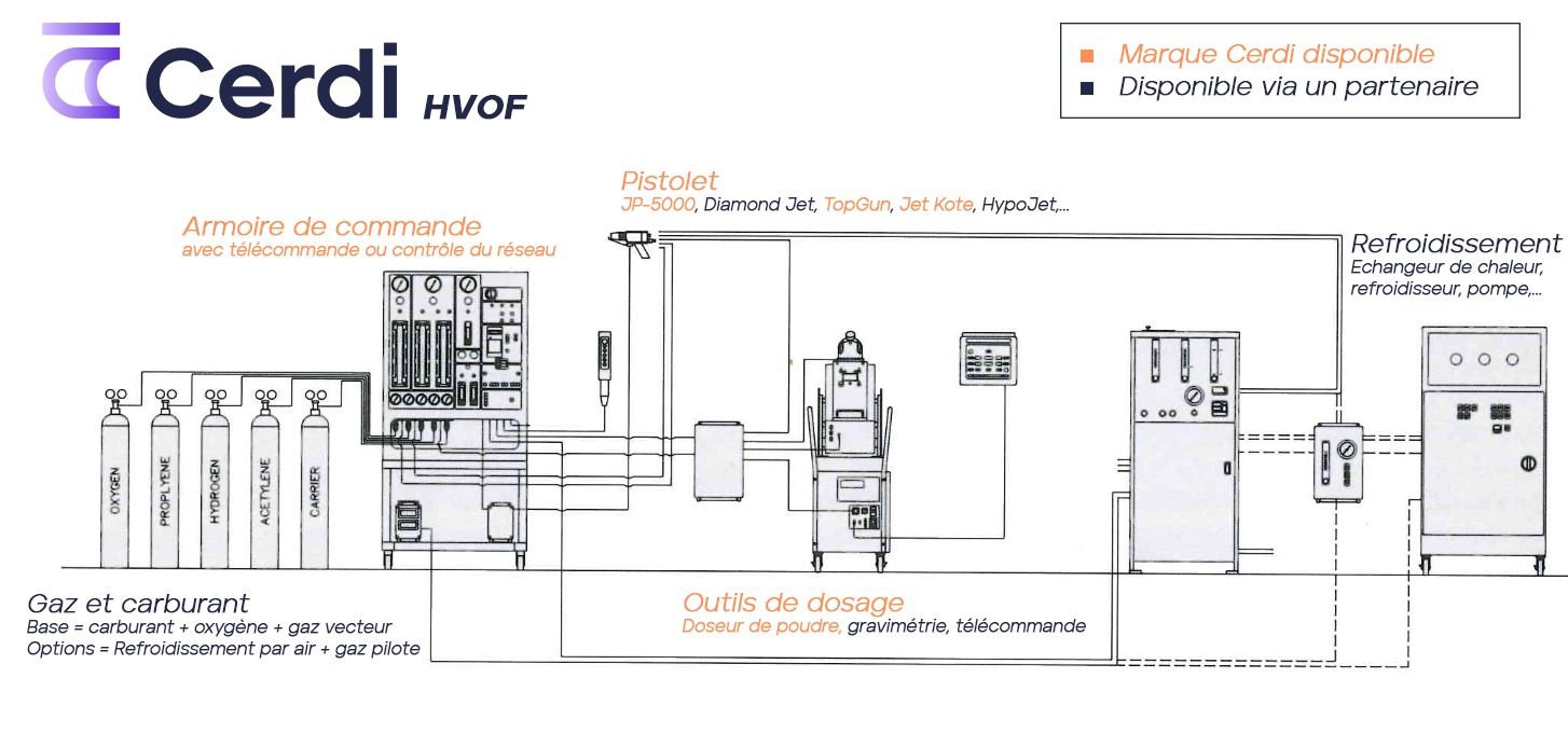 Standard HVOF system FR